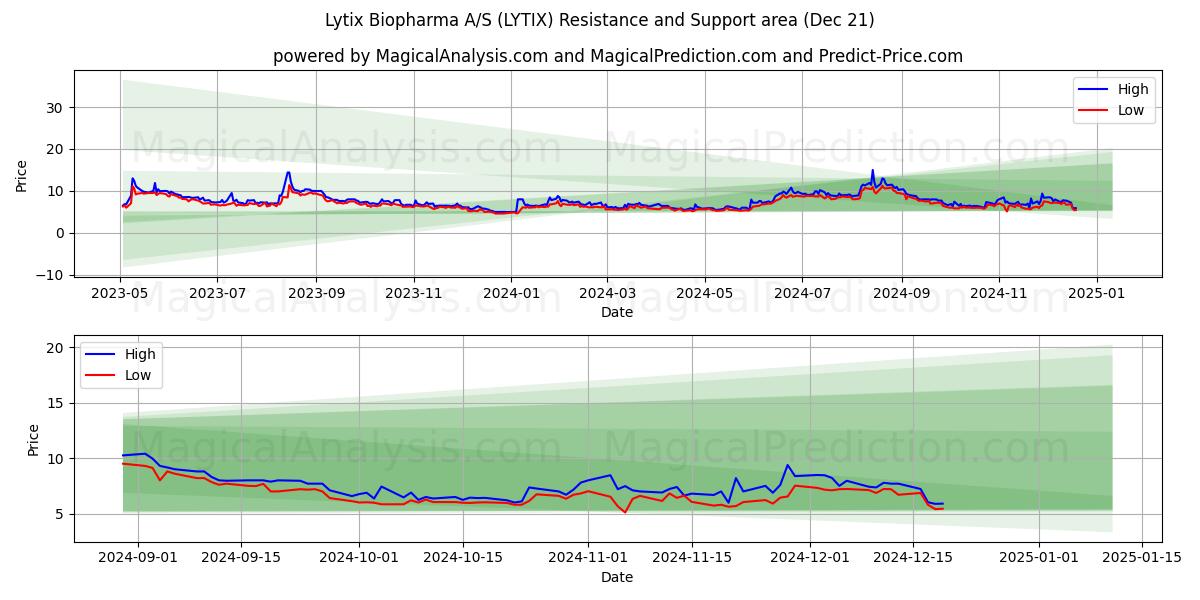  Lytix Biopharma A/S (LYTIX) Support and Resistance area (21 Dec) 