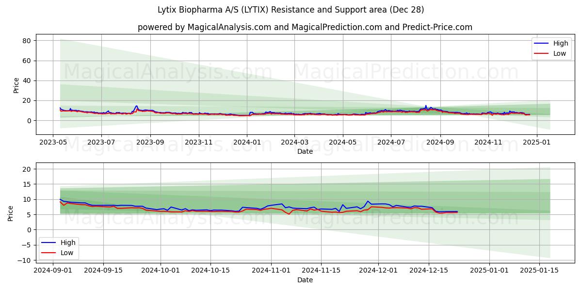  Lytix Biopharma A/S (LYTIX) Support and Resistance area (28 Dec) 