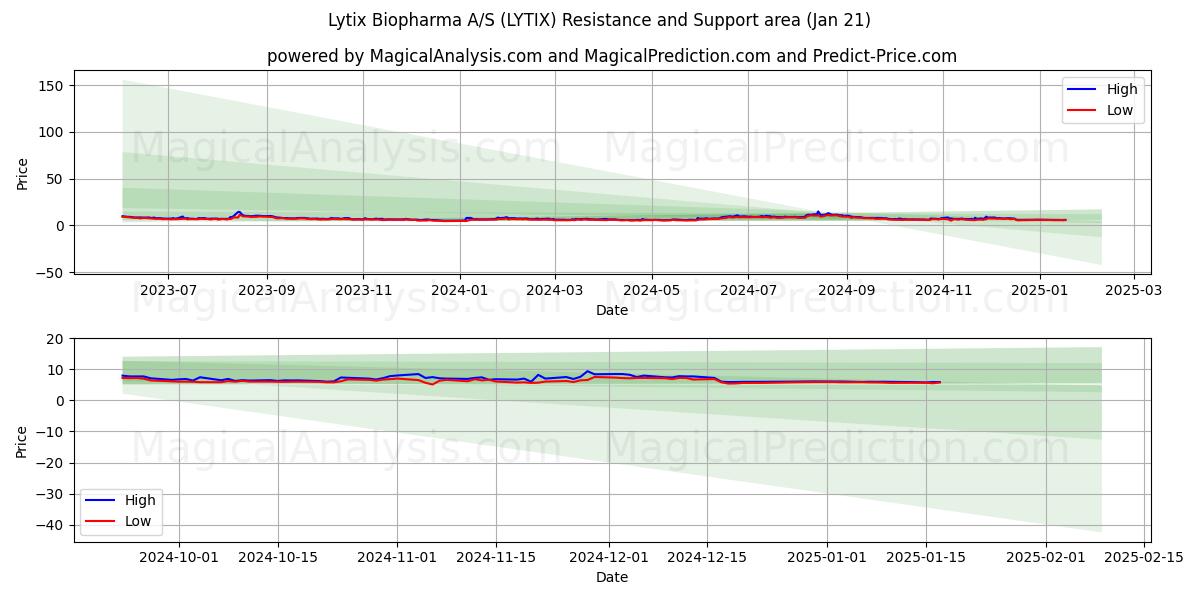  Lytix Biopharma A/S (LYTIX) Support and Resistance area (21 Jan) 