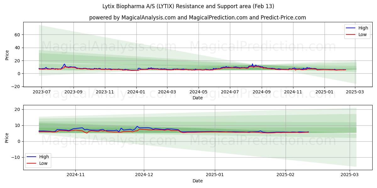  Lytix Biopharma A/S (LYTIX) Support and Resistance area (28 Jan) 