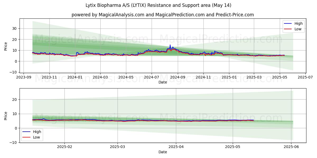  Lytix Biopharma A/S (LYTIX) Support and Resistance area (14 May) 