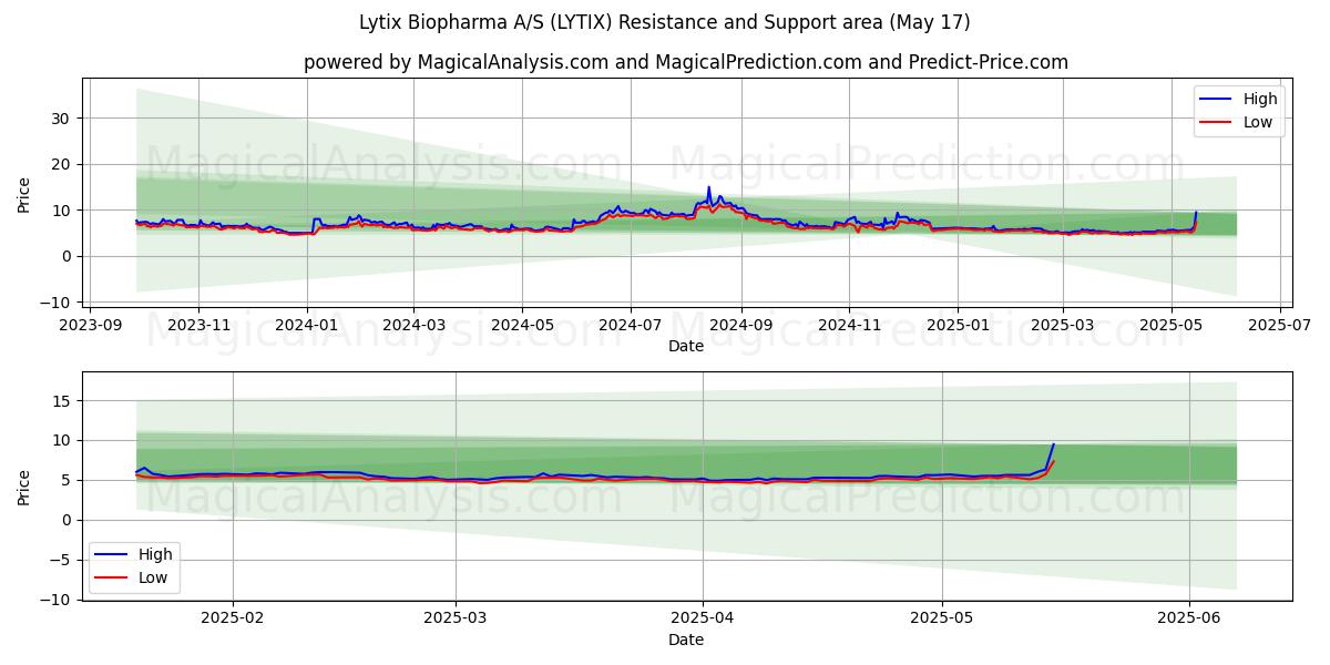  Lytix Biopharma A/S (LYTIX) Support and Resistance area (17 May) 