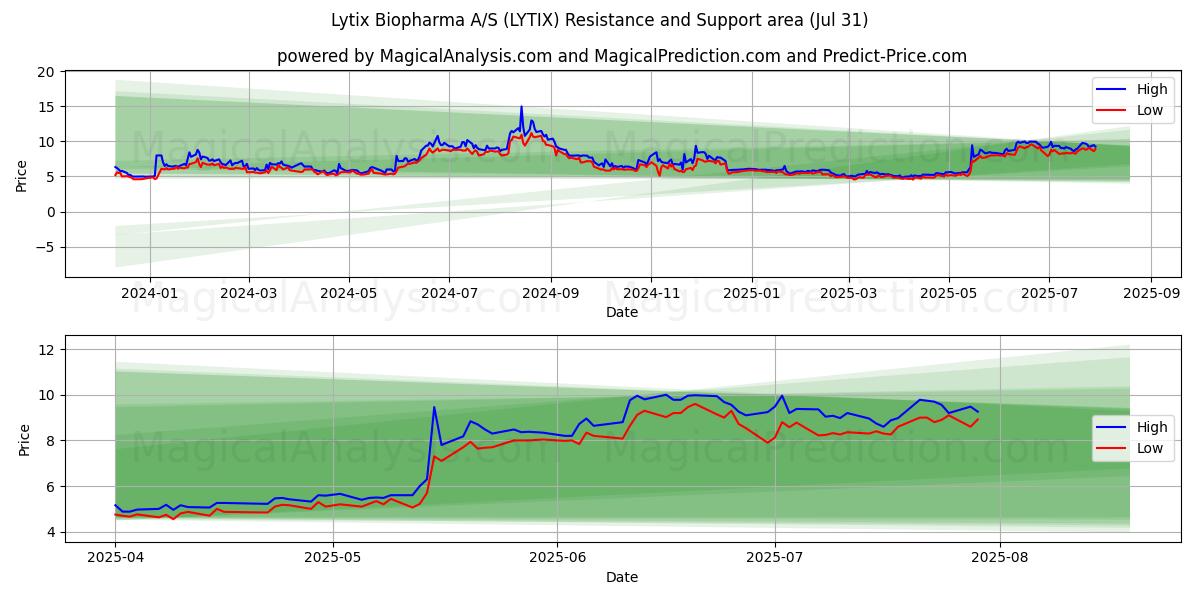 Lytix Biopharma A/S (LYTIX) Support and Resistance area (29 Jul) 