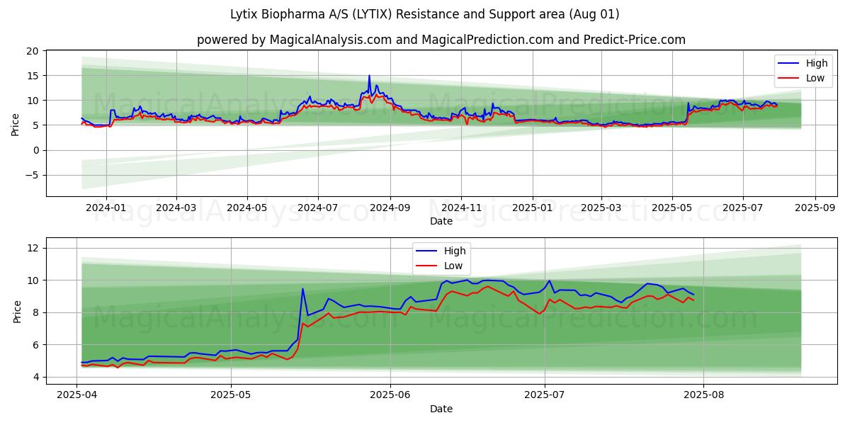  Lytix Biopharma A/S (LYTIX) Support and Resistance area (30 Jul) 
