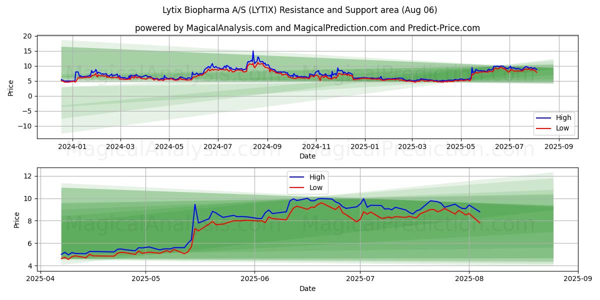  Lytix Biopharma A/S (LYTIX) Support and Resistance area (05 Aug) 