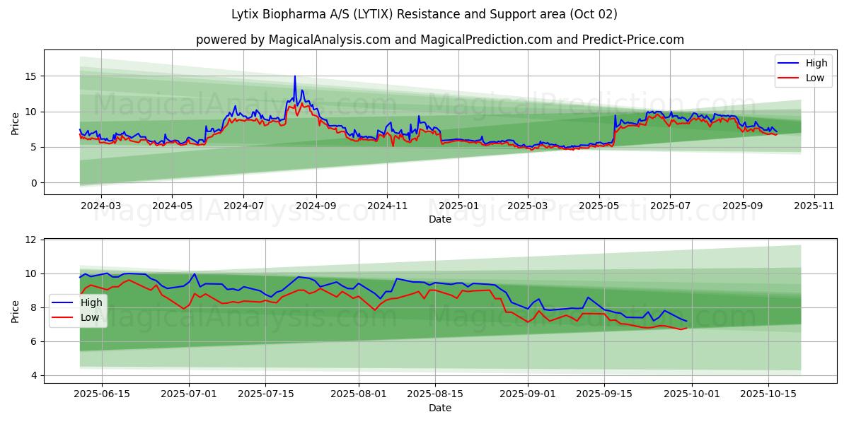  Lytix Biopharma A/S (LYTIX) Support and Resistance area (26 Sep) 