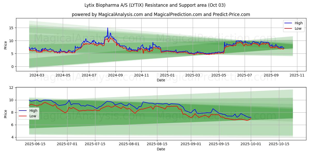  Lytix Biopharma A/S (LYTIX) Support and Resistance area (02 Oct) 