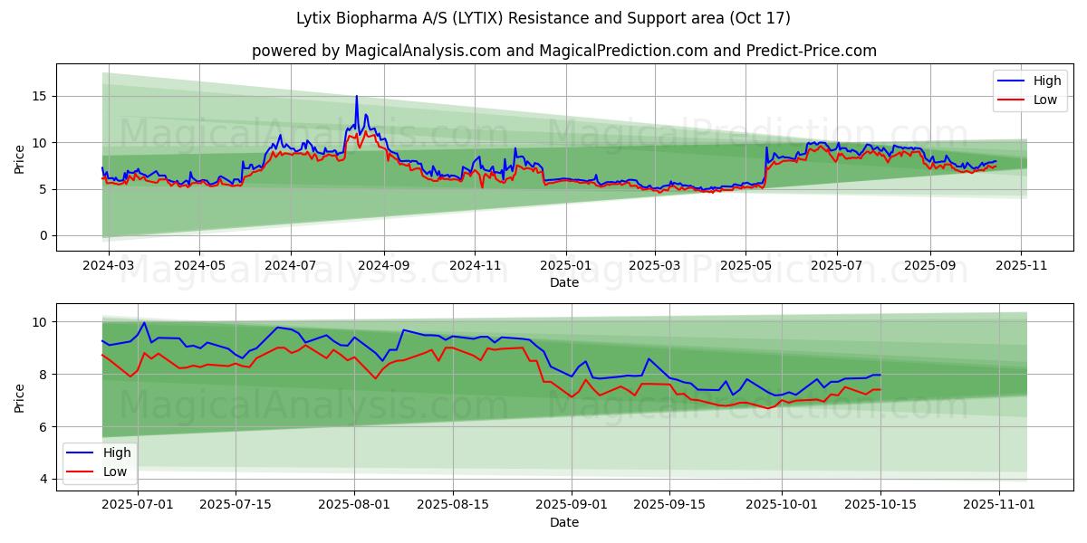Lytix Biopharma A/S (LYTIX) Support and Resistance area (16 Oct) Lytix Biopharma A/S (LYTIX) Support and Resistance area (16 Oct)