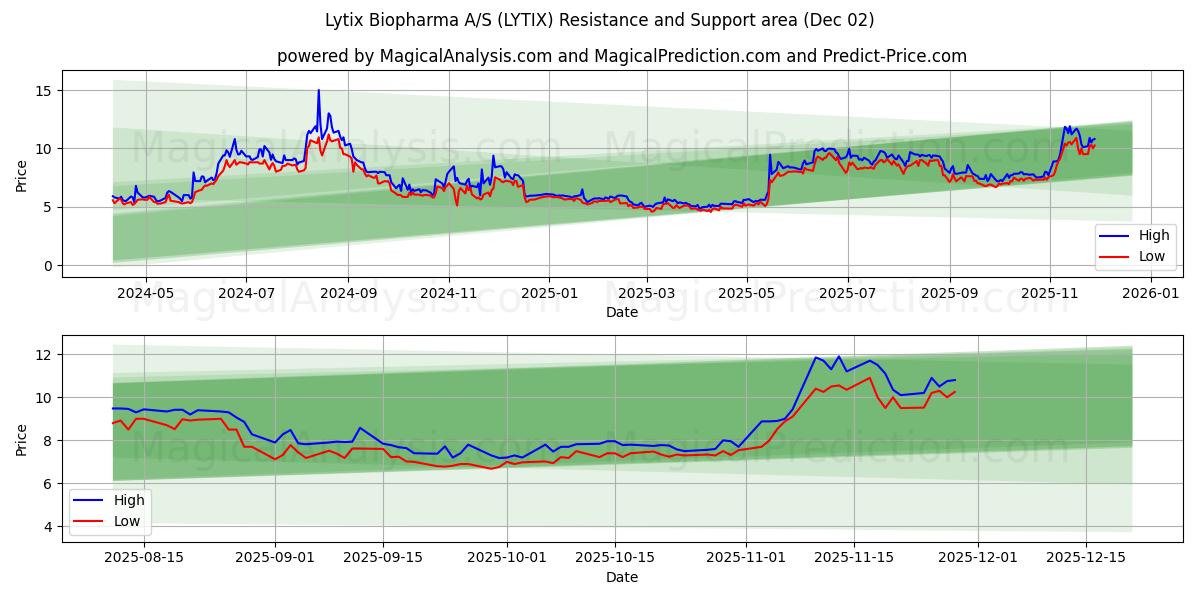  Lytix Biopharma A/S (LYTIX) Support and Resistance area (01 Dec) 