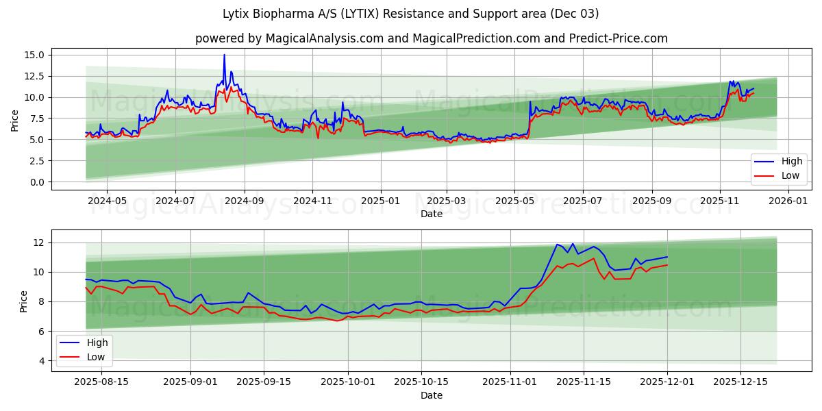  Lytix Biopharma A/S (LYTIX) Support and Resistance area (02 Dec) 