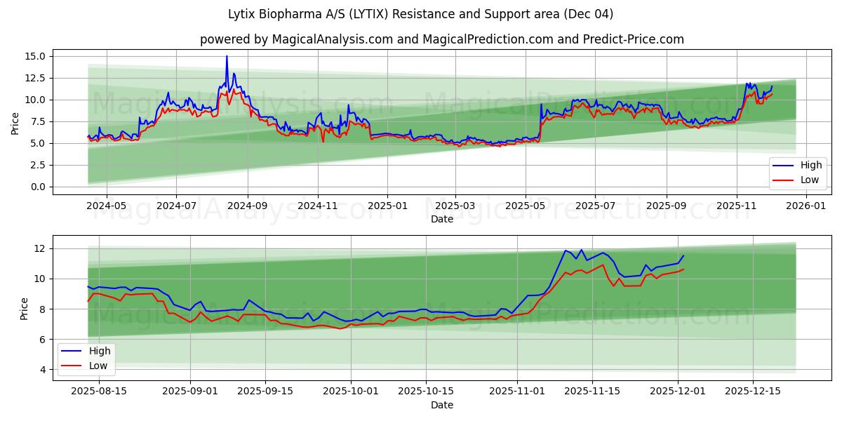  Lytix Biopharma A/S (LYTIX) Support and Resistance area (03 Dec) 