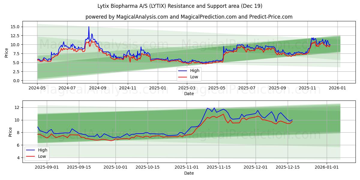  Lytix Biopharma A/S (LYTIX) Support and Resistance area (18 Dec) 
