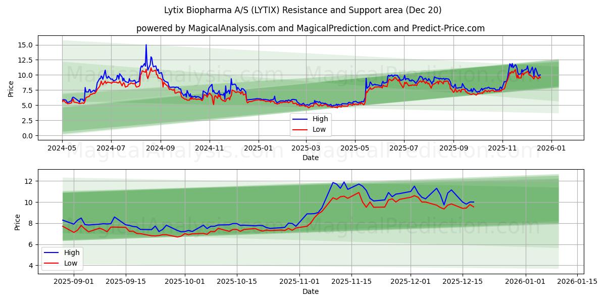  Lytix Biopharma A/S (LYTIX) Support and Resistance area (19 Dec) 