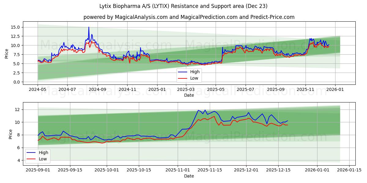  Lytix Biopharma A/S (LYTIX) Support and Resistance area (22 Dec) 