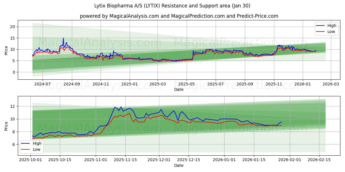  Lytix Biopharma A/S (LYTIX) Support and Resistance area (29 Jan) 