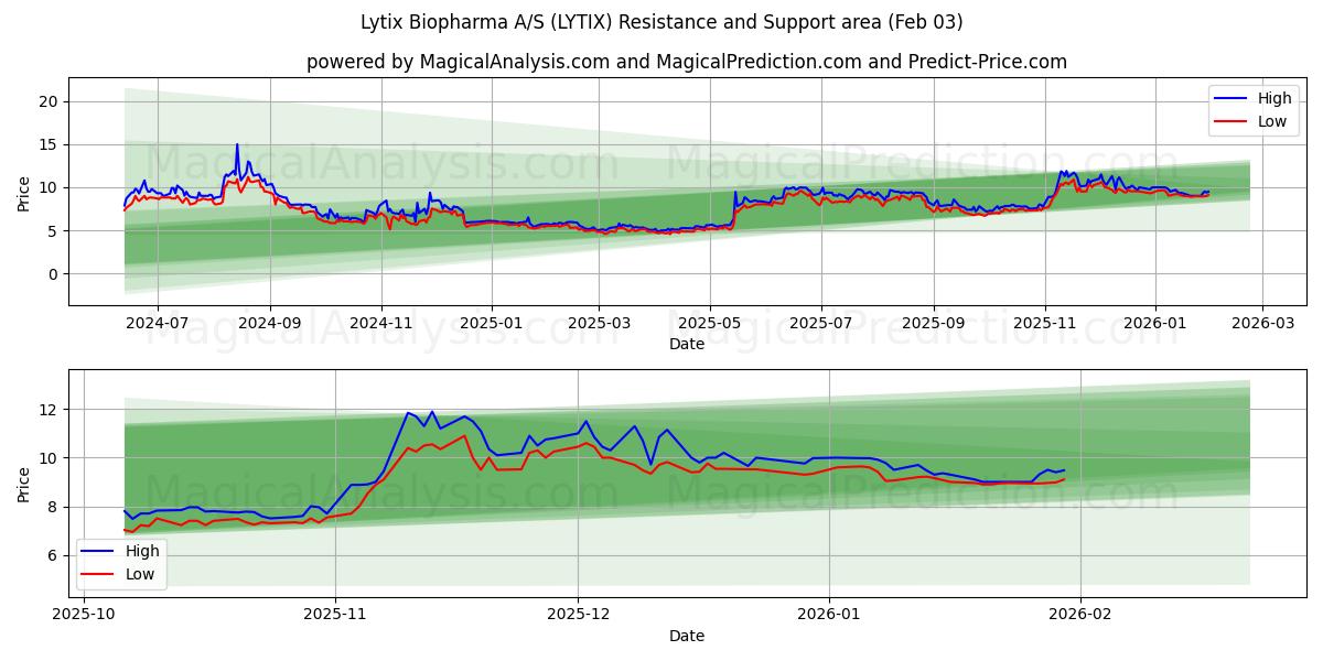  Lytix Biopharma A/S (LYTIX) Support and Resistance area (02 Feb) 