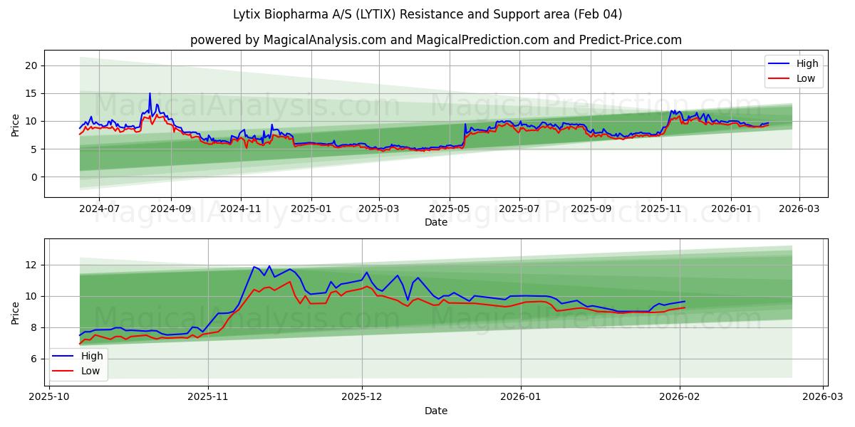  Lytix Biopharma A/S (LYTIX) Support and Resistance area (03 Feb) 