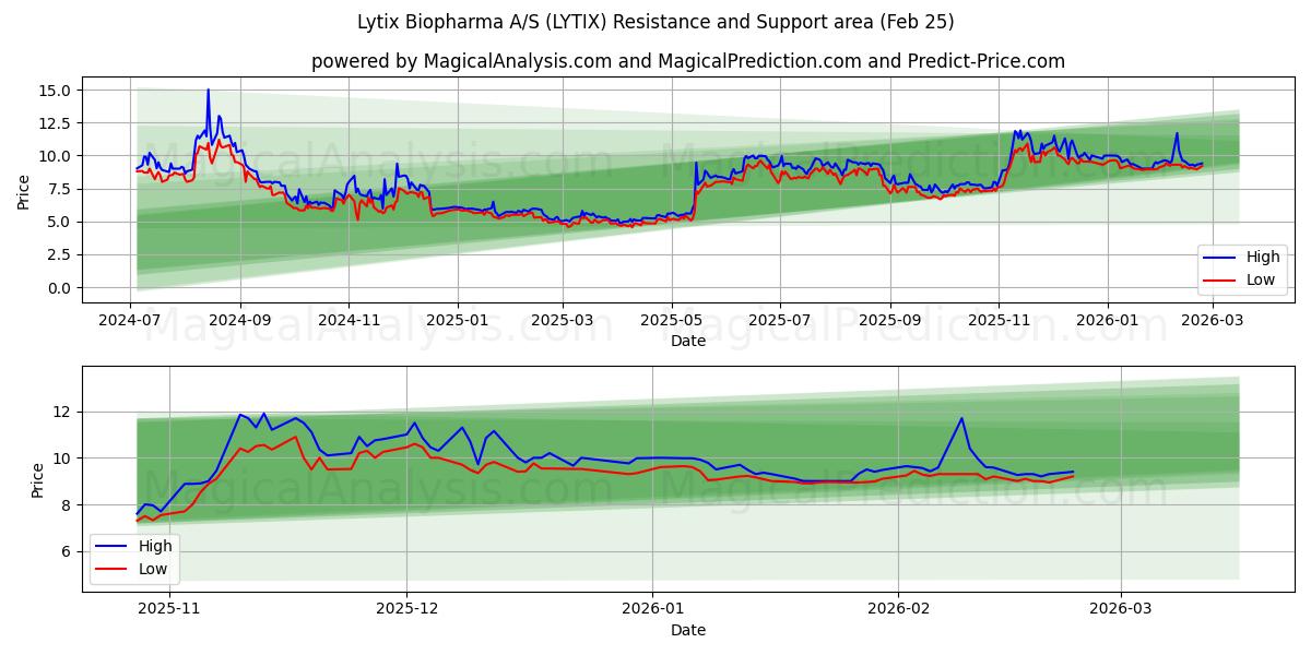  Lytix Biopharma A/S (LYTIX) Support and Resistance area (24 Feb) 
