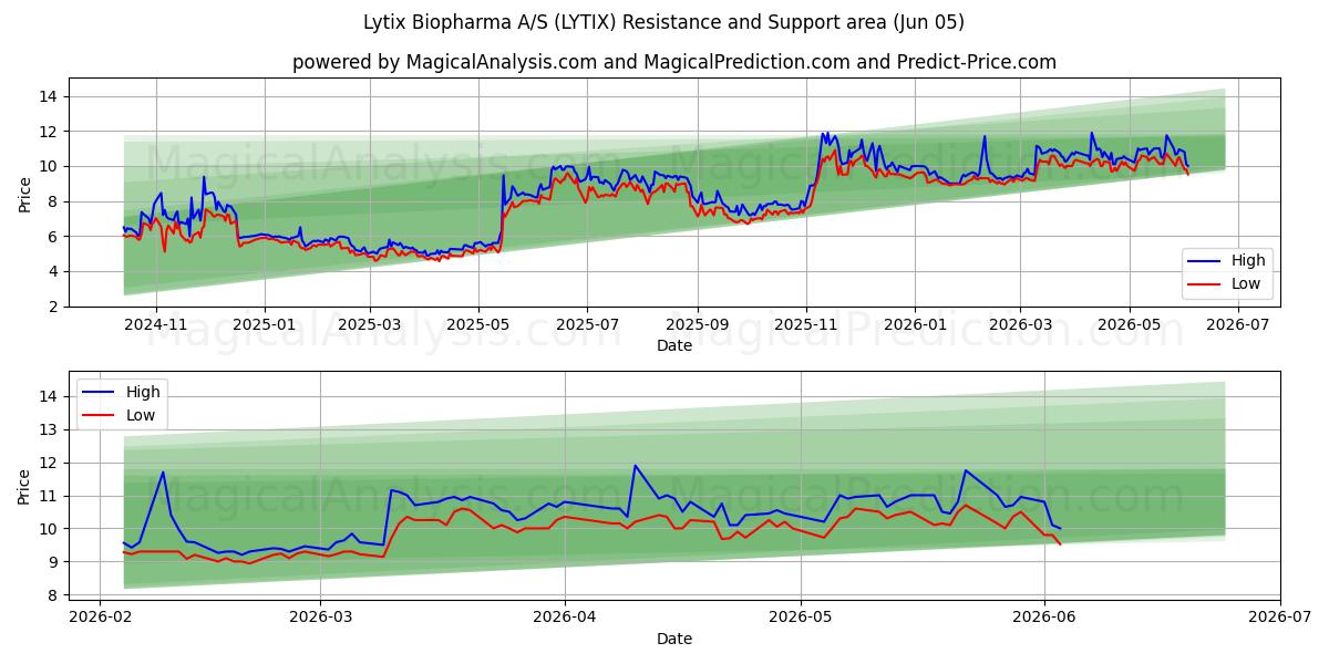  Lytix Biopharma A/S (LYTIX) Support and Resistance area (03 Jun) 