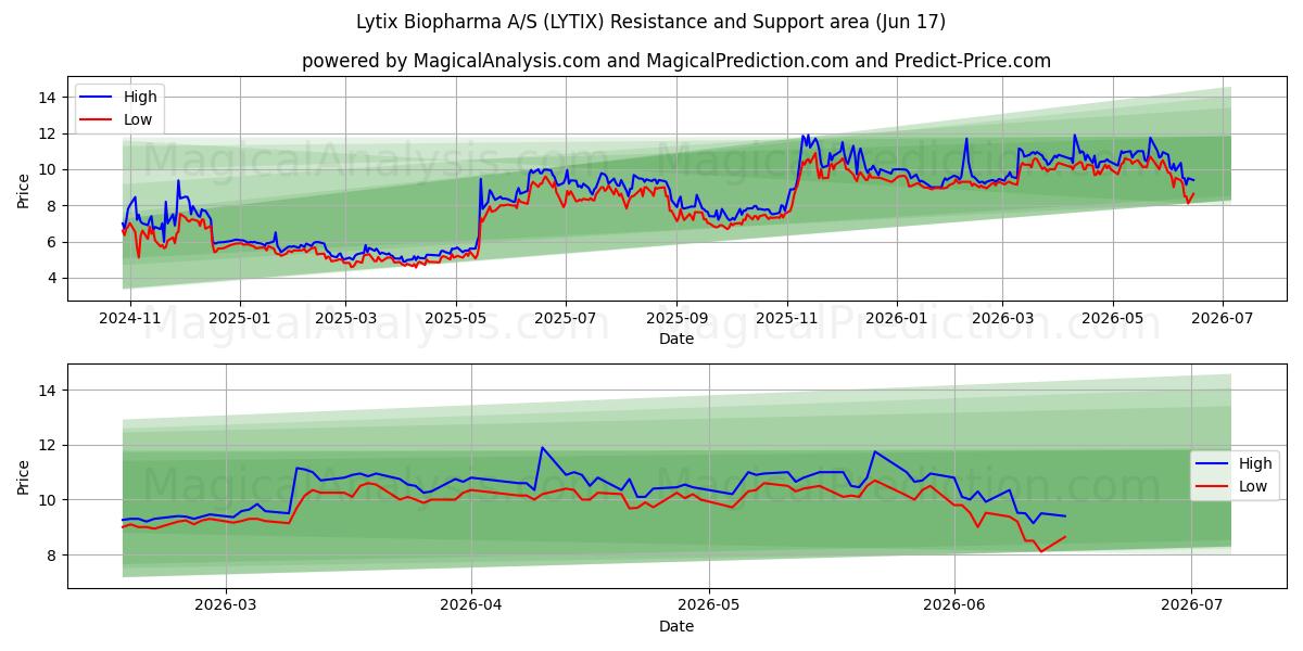  Lytix Biopharma A/S (LYTIX) Support and Resistance area (16 Jun) 