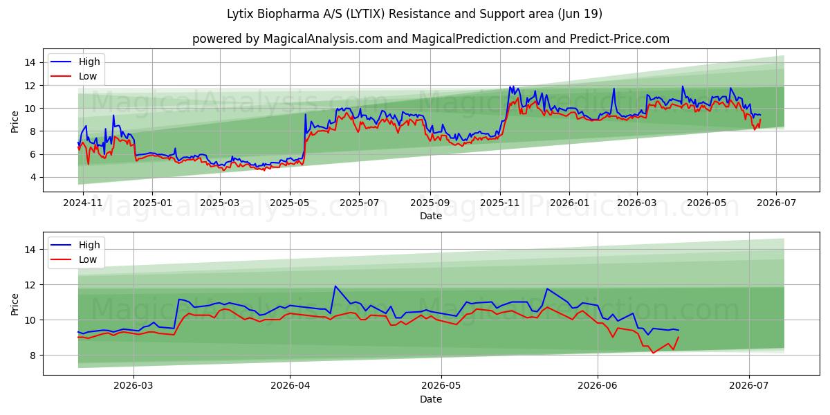  Lytix Biopharma A/S (LYTIX) Support and Resistance area (18 Jun) 