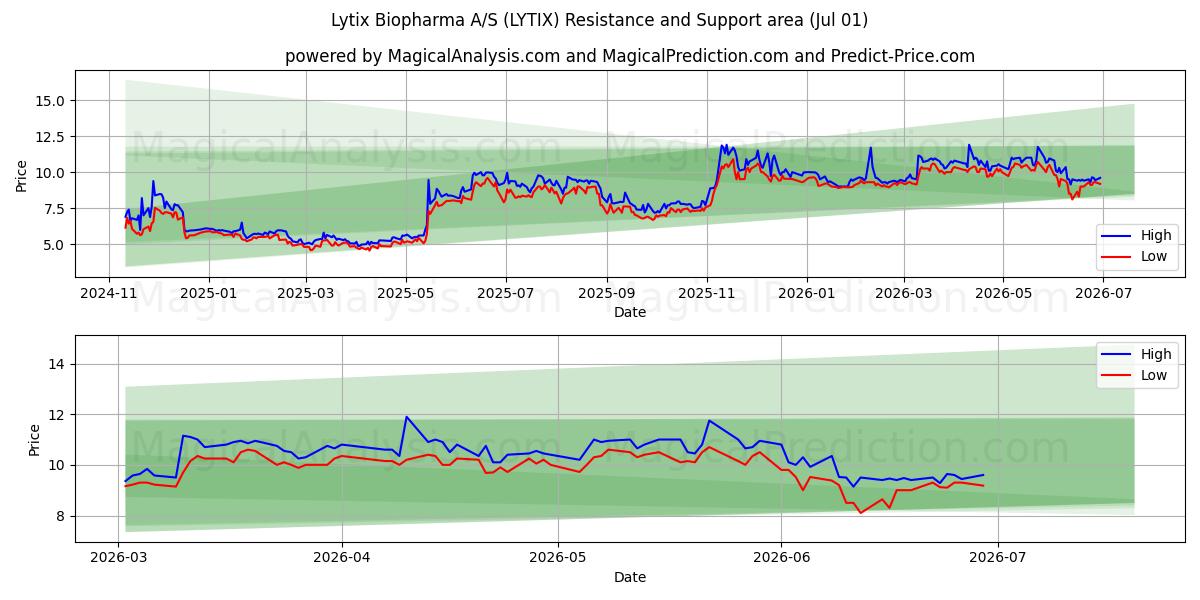  Lytix Biopharma A/S (LYTIX) Support and Resistance area (30 Jun) 