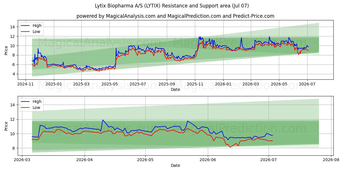  Lytix Biopharma A/S (LYTIX) Support and Resistance area (06 Jul) 
