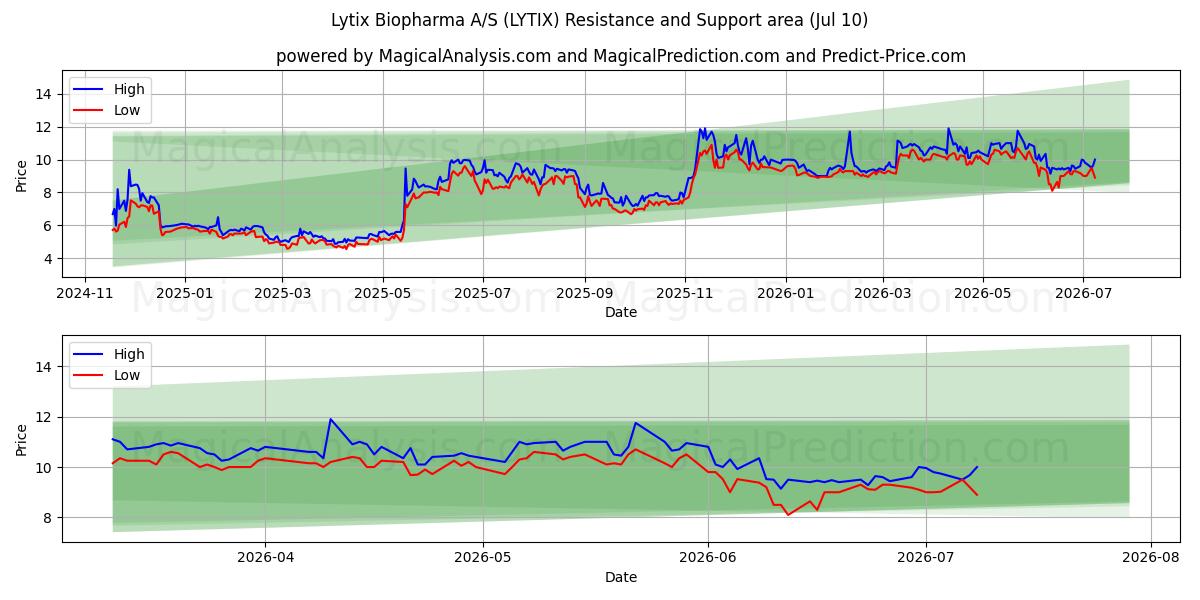  Lytix Biopharma A/S (LYTIX) Support and Resistance area (09 Jul) 