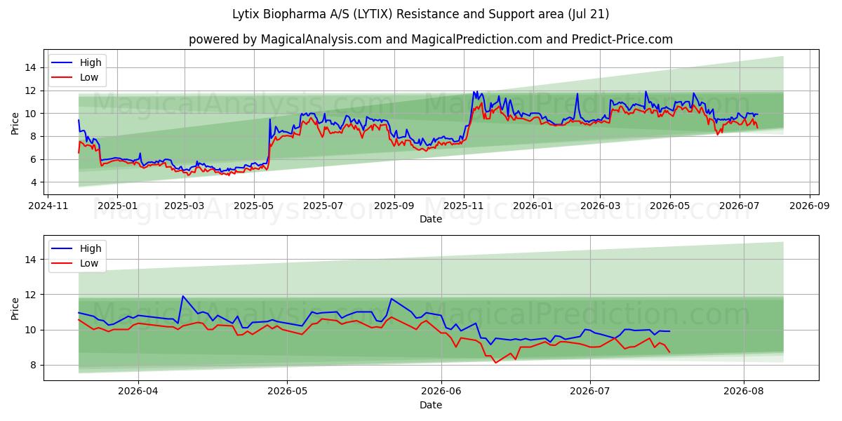  Lytix Biopharma A/S (LYTIX) Support and Resistance area (20 Jul) 