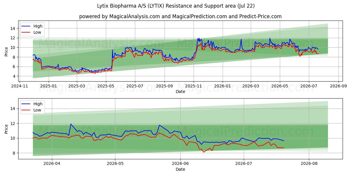  Lytix Biopharma A/S (LYTIX) Support and Resistance area (21 Jul) 