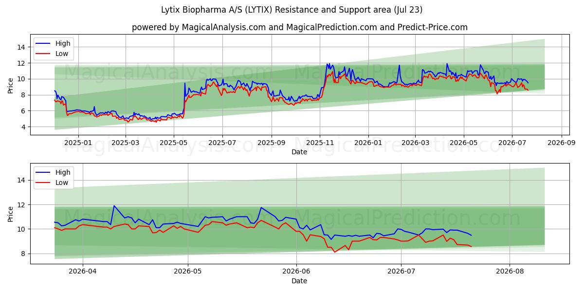  Lytix Biopharma A/S (LYTIX) Support and Resistance area (22 Jul) 