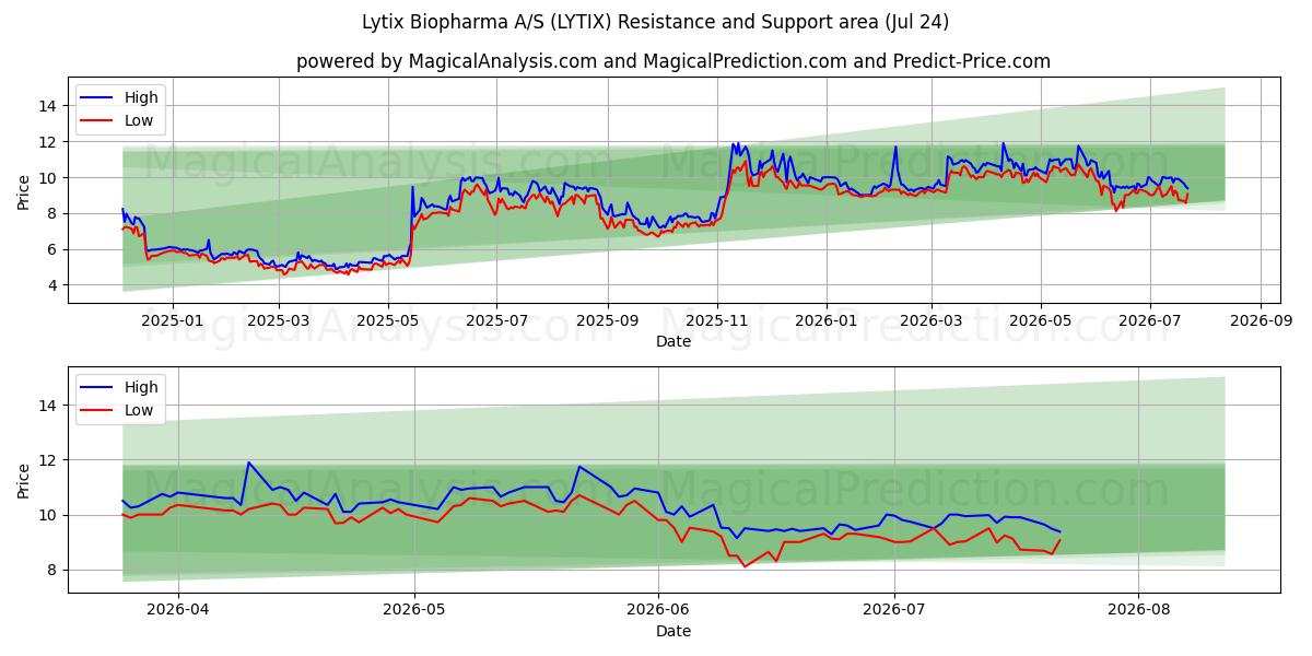  Lytix Biopharma A/S (LYTIX) Support and Resistance area (23 Jul) 