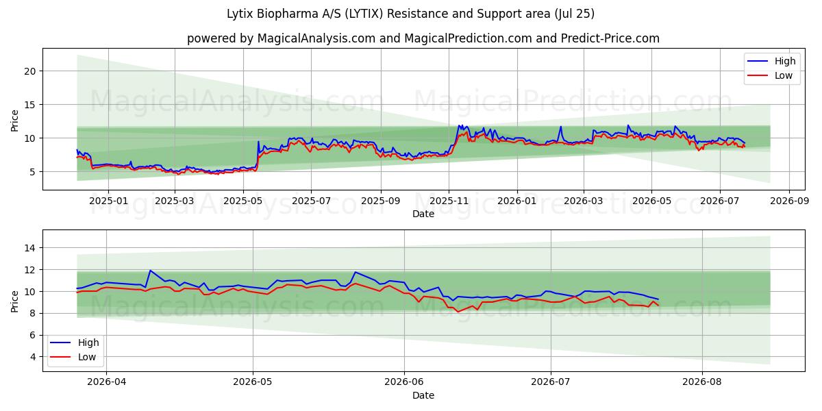 Lytix Biopharma A/S (LYTIX) Support and Resistance area (24 Jul) 