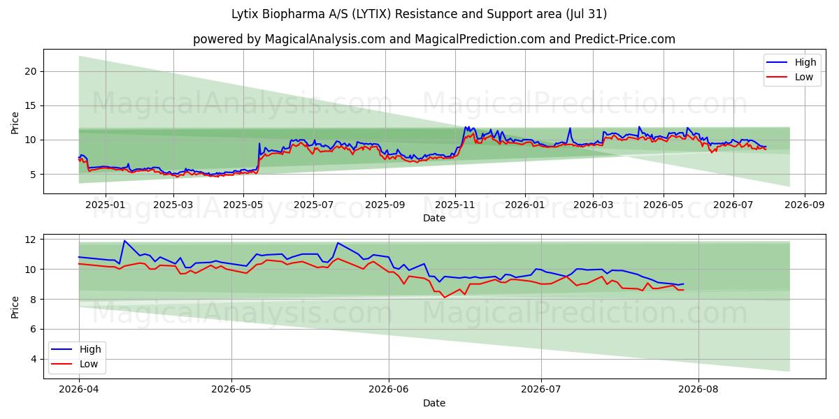  Lytix Biopharma A/S (LYTIX) Support and Resistance area (30 Jul) 