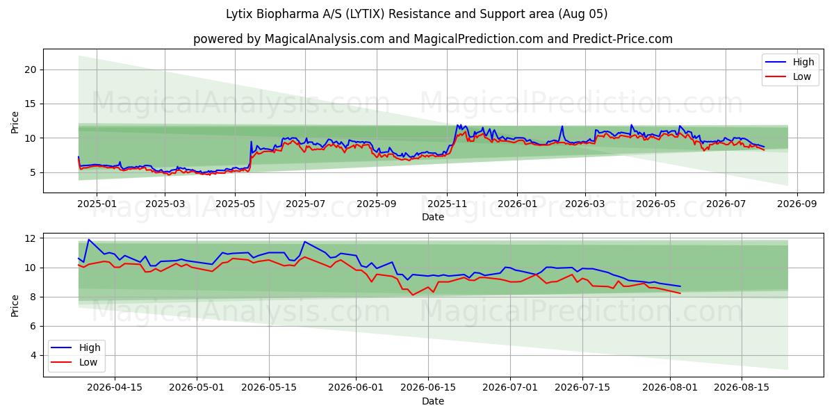  Lytix Biopharma A/S (LYTIX) Support and Resistance area (04 Aug) 