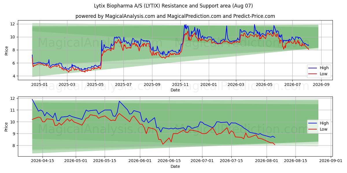 Lytix Biopharma A/S (LYTIX) Support and Resistance area (06 Aug) 