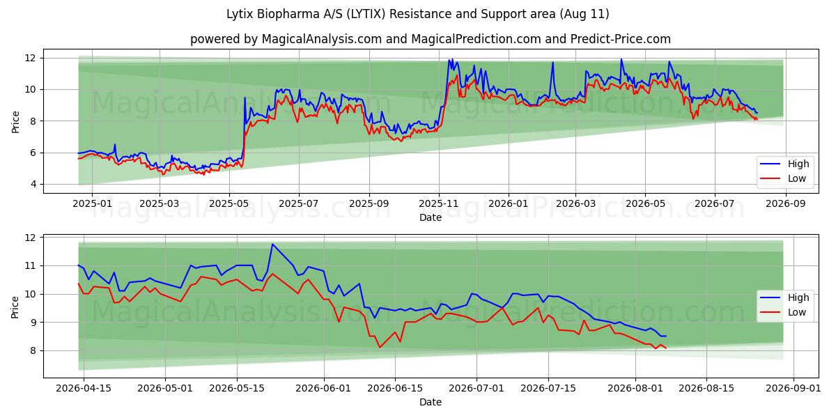  Lytix Biopharma A/S (LYTIX) Support and Resistance area (10 Aug) 