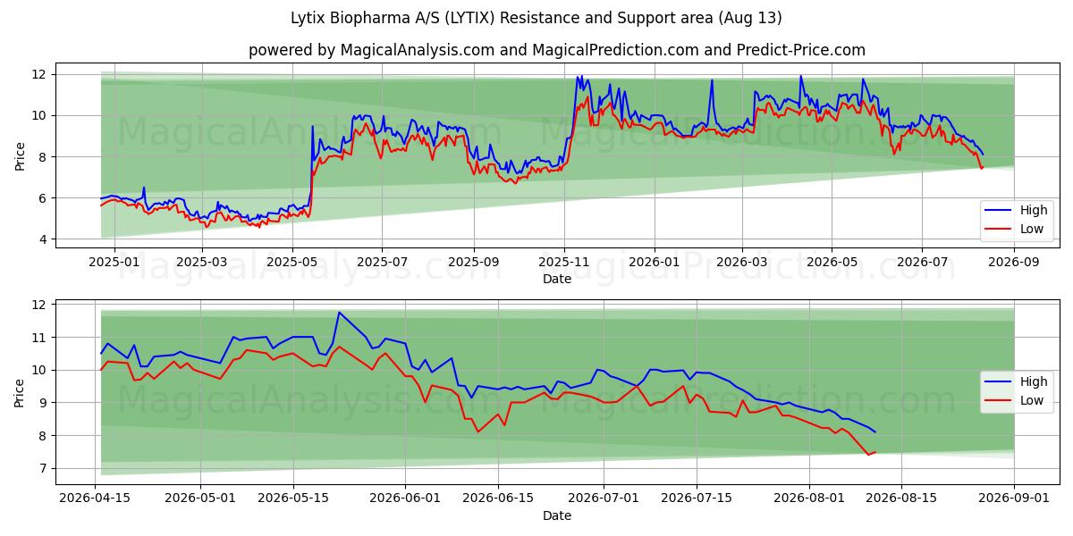  Lytix Biopharma A/S (LYTIX) Support and Resistance area (11 Aug) 