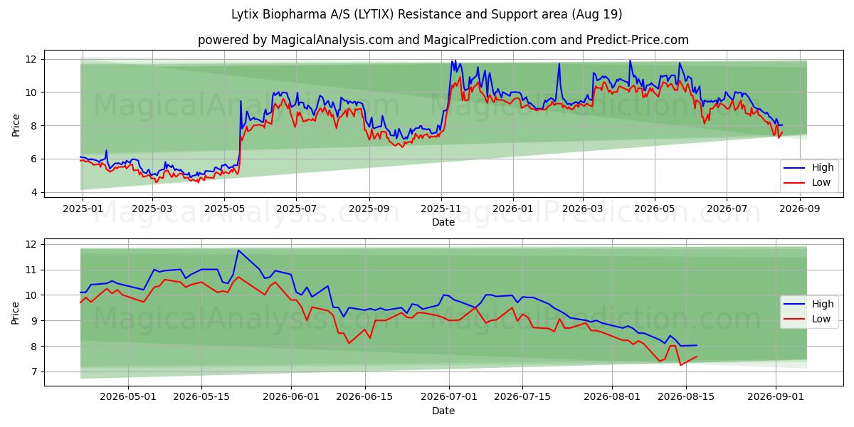  Lytix Biopharma A/S (LYTIX) Support and Resistance area (18 Aug) 