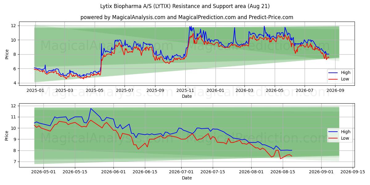  Lytix Biopharma A/S (LYTIX) Support and Resistance area (19 Aug) 