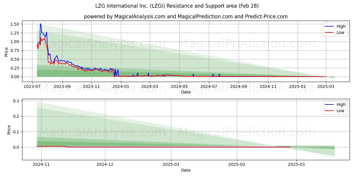  LZG International Inc. (LZGI) Support and Resistance area (14 Mar) 