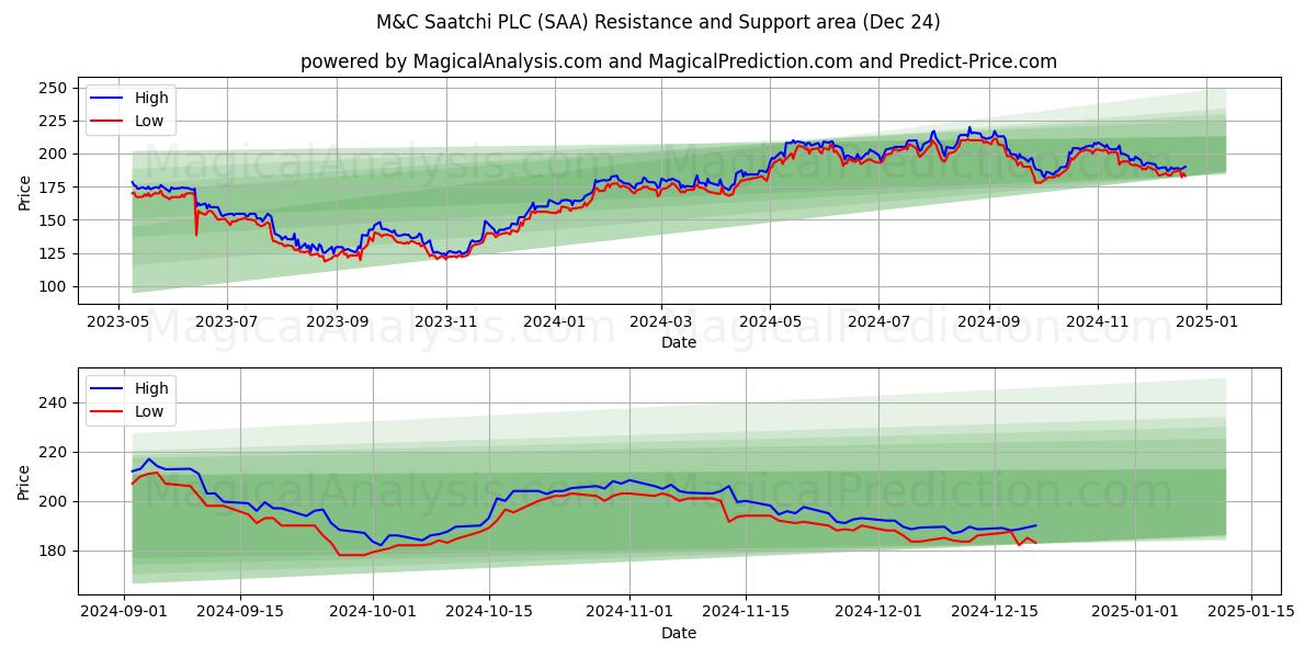  M&C Saatchi PLC (SAA) Support and Resistance area (24 Dec) 