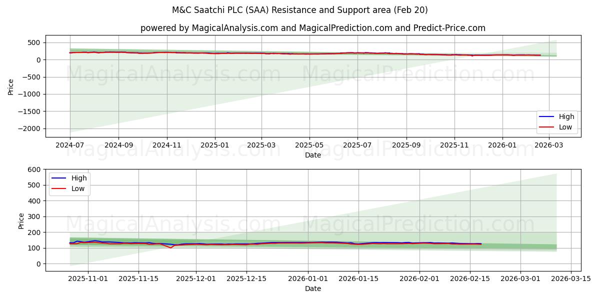  M&C Saatchi PLC (SAA) Support and Resistance area (19 Feb) 