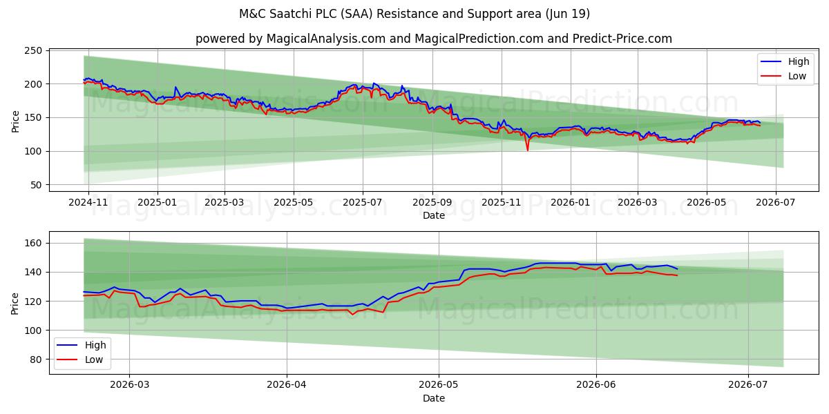 M&C Saatchi PLC (SAA) Support and Resistance area (18 Jun) 