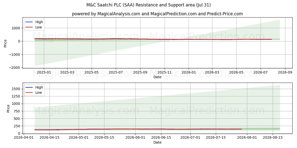  M&C Saatchi PLC (SAA) Support and Resistance area (30 Jul) 