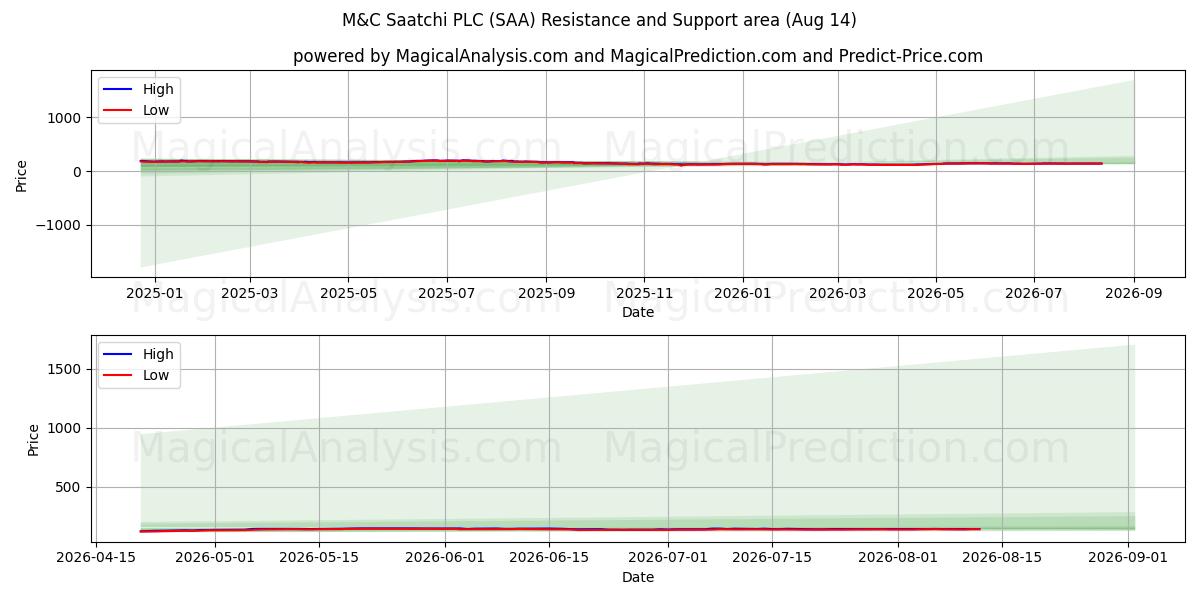  M&C Saatchi PLC (SAA) Support and Resistance area (13 Aug) 
