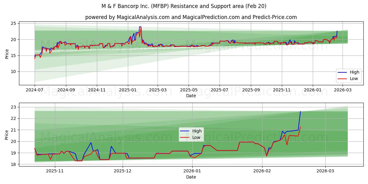  M & F Bancorp Inc. (MFBP) Support and Resistance area (19 Feb) 