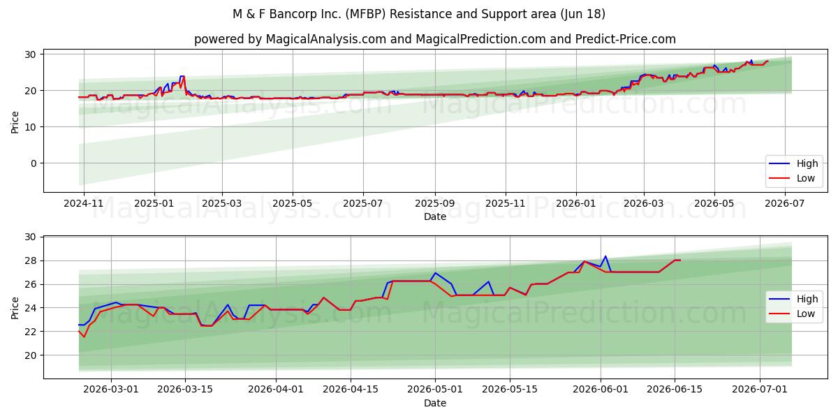  M & F Bancorp Inc. (MFBP) Support and Resistance area (17 Jun) 