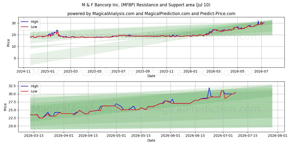  M & F Bancorp Inc. (MFBP) Support and Resistance area (09 Jul) 