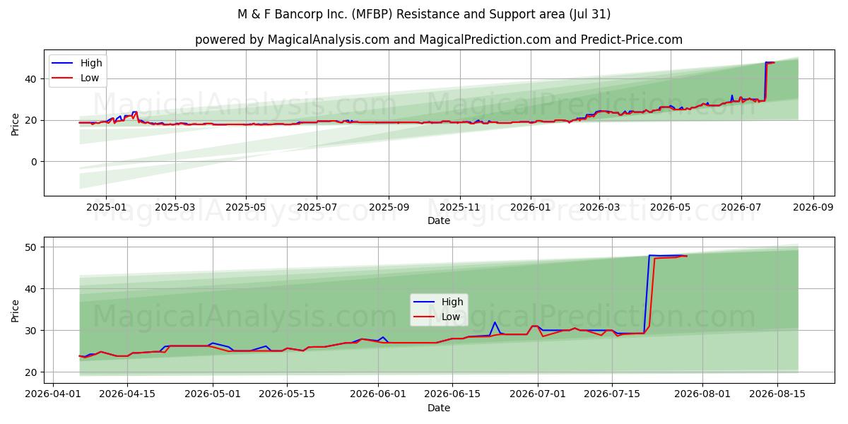  M & F Bancorp Inc. (MFBP) Support and Resistance area (30 Jul) 